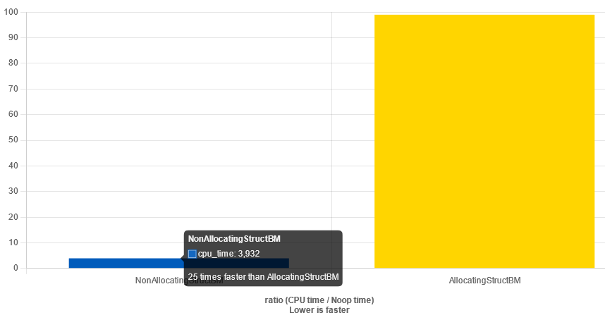 First benchmark